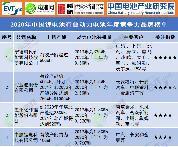 2020年中國(guó)鋰電池行業(yè)動(dòng)力電池年度競(jìng)爭(zhēng)力品牌榜單