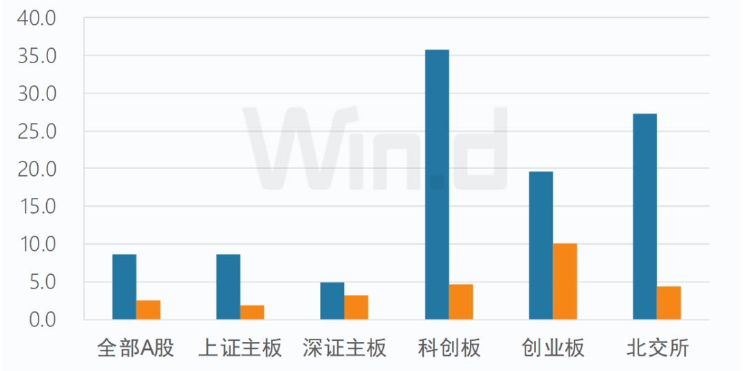 A股5266家上市公司中報交卷：寧德時代/貝特瑞分列創業板及北交所凈利榜首