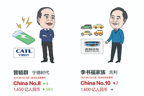 2024胡潤全球富豪榜發(fā)布:曾毓群/李書福家族進中國前10