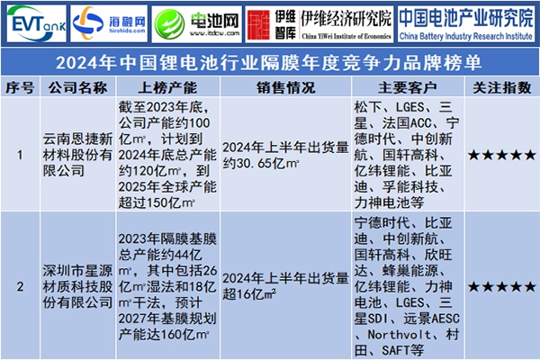 2024年中國鋰電池行業(yè)隔膜年度競爭力品牌榜單