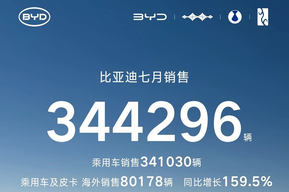 比亞迪7月動(dòng)力及儲(chǔ)能電池裝機(jī)量超22GWh 海外銷售新能源車8萬(wàn)輛