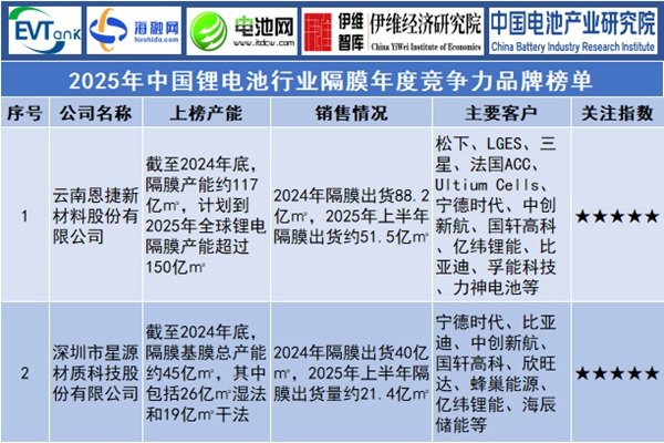 2025年中國(guó)鋰電池行業(yè)隔膜年度競(jìng)爭(zhēng)力品牌榜單