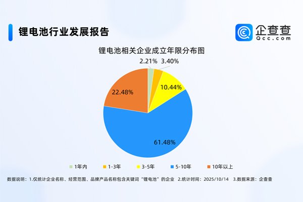 國內現存鋰電池相關企業1.73萬家 前三季度動力電池裝車量近494GWh