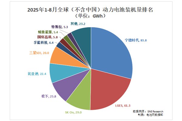 海外動力電池裝車量TOP10：一中企上升兩位 寧德時代份額增長最明顯