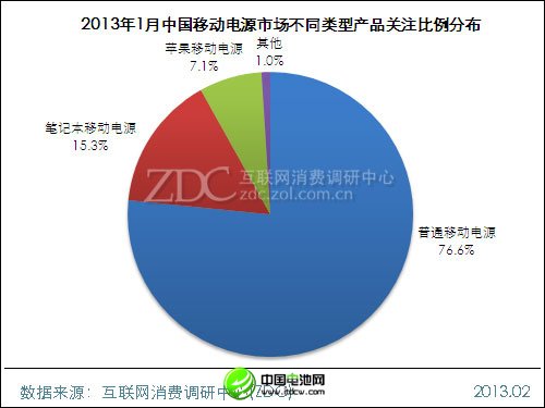 (圖) 2013年1月中國移動電源市場不同類型產品關注比例分布