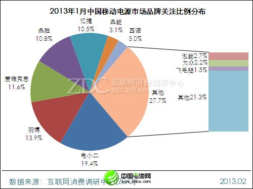 (圖) 2013年1月中國移動電源市場品牌關注比例分布