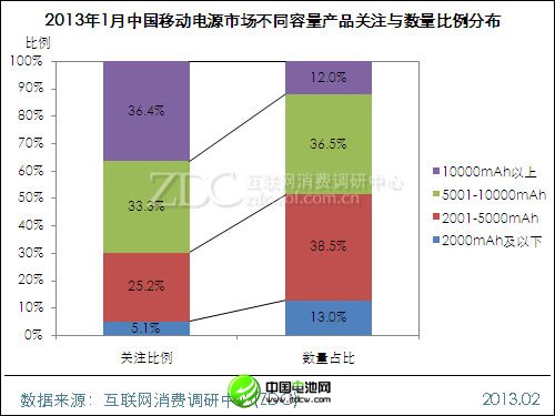(圖) 2013年1月中國移動電源市場不同容量產品關注與數量比例分布