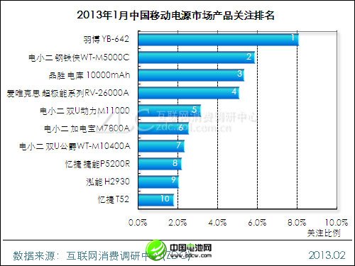 (圖) 2013年1月中國移動電源市場產品關注排名