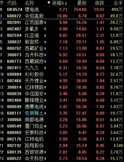 鋰電池錦上添花 概念股強勢依舊