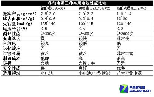 三種常用電芯性能比較