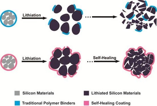 斯坦福/清華大學(xué)研發(fā)出可以自愈的電池