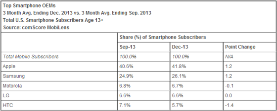 蘋果公司去年12月的美國智能手機市場占有率再創新高，達到41.8%
