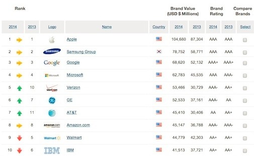品牌誰最牛？蘋果拔頭籌 三星第二 諾基亞出局