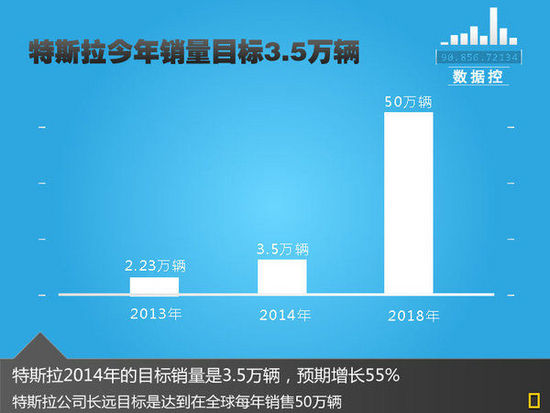 特斯拉銷量預期增55% 有望自建鋰電池廠