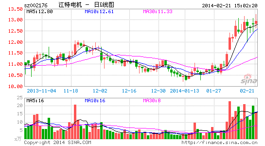 江特電機(jī)獲逾3億資金押寶打造鋰電新能源產(chǎn)業(yè)鏈