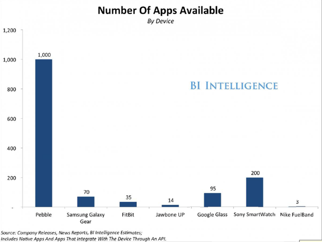 達諾瓦：《可穿戴應用》解析全新應用生態競賽幕后