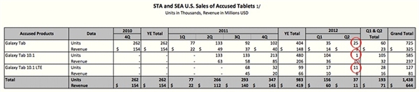 三星內部機密文件泄密：平板退貨率高達16％