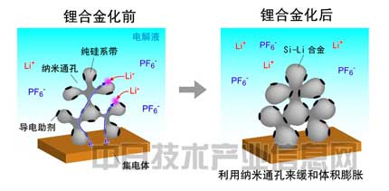 負極用硅粉替代碳粉 日本大學開發長壽命大容量鋰電池