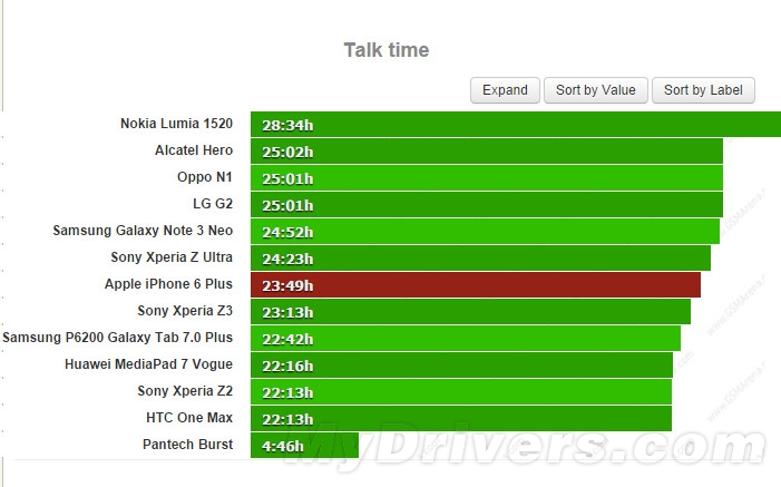 蘋果iPhone 6 Plus電池續(xù)航測(cè)試:實(shí)在太猛了 蘋果iPhone 6 Plus電池續(xù)航測(cè)試:實(shí)在太猛了