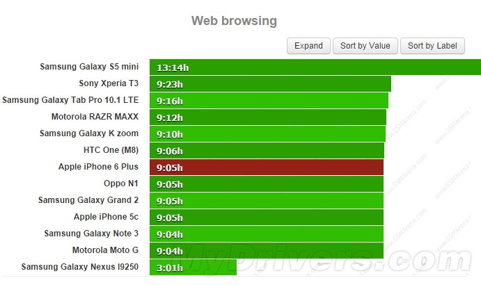 iPhone 6 Plus電池續(xù)航測(cè)試:實(shí)在太猛了 iPhone 6 Plus電池續(xù)航測(cè)試:實(shí)在太猛了