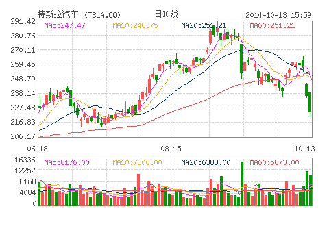 特斯拉汽車(TSLA.OQ) 特斯拉汽車(TSLA.OQ)