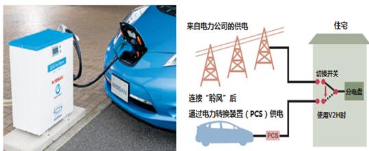 日本推電動車家庭供電系統(tǒng) 實現(xiàn)錯峰用電