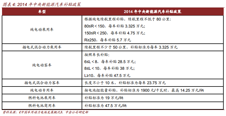 2014中央新能源汽車補貼政策.png