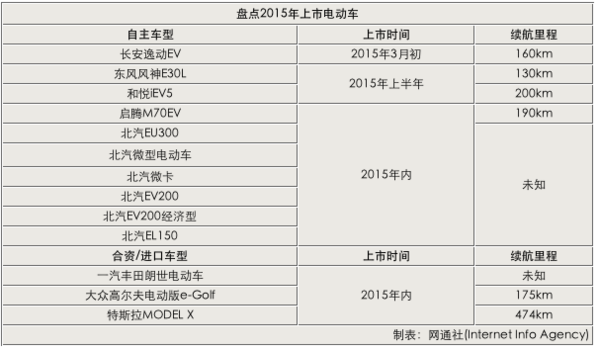 13款電動車2015年上市 北汽新能源近半數 13款電動車2015年上市 北汽新能源近半數
