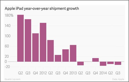 蘋果iPad都賣不動了？解析平板電腦產業背后事