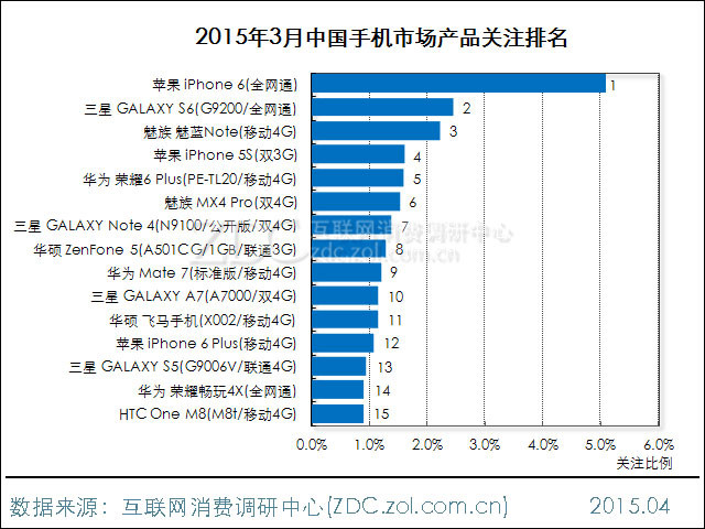 2015年3月中國手機(jī)市場分析報(bào)告 2015年3月中國手機(jī)市場分析報(bào)告
