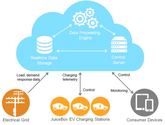 電動車進駐大樓 美國ChargePoint 推出公寓用電動車充電座