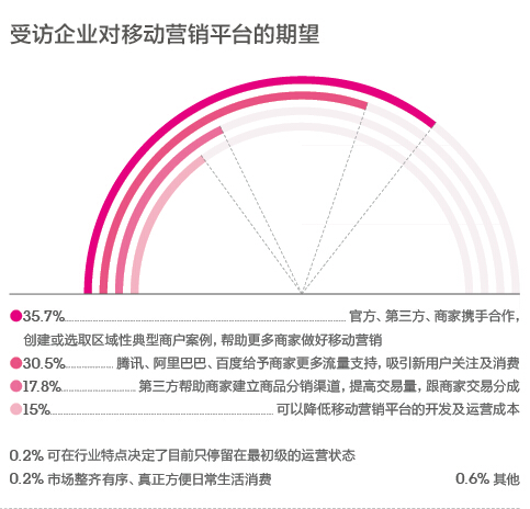 微信用戶超10萬的只有3% 多數(shù)公眾號已成“雞肋”