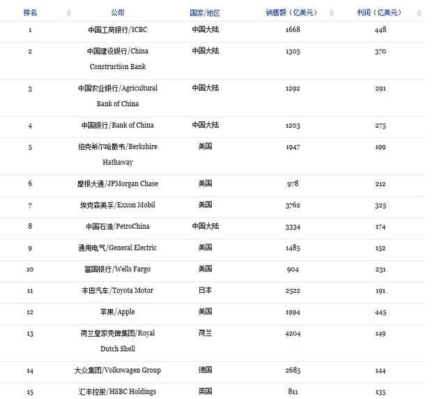 福布斯發(fā)布全球企業(yè)2000強：工行冠軍 蘋果12