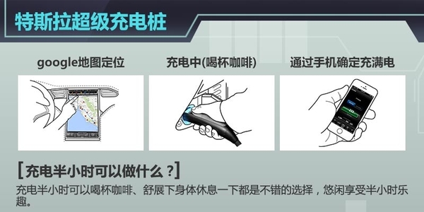 據(jù)特斯拉CEO Elon Musk稱，在剛剛過去的特斯拉股東大會上，關(guān)于超級充電樁（Supercharger）以及更換電池技術(shù)這兩個充電解決方式特斯拉官方有了進(jìn)一步的說明，超級充電樁（Supercharger）將成為全球充電速度最快充電技術(shù)，充電半小時，特斯拉Model S續(xù)航里程達(dá)到了273km，且其覆蓋地點基本是沿著餐廳、購物中心以及WiFi熱點附近設(shè)置，半小時喝杯咖啡、舒展下身體休息一下都是不錯的選擇，273km的續(xù)航里程到達(dá)下一個充電樁綽綽有余。