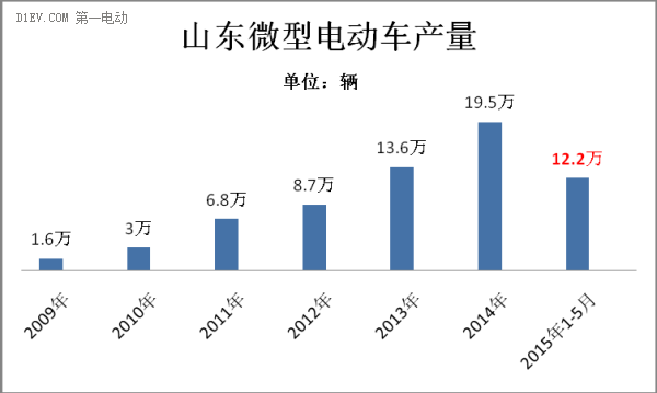 山東1-5月生產微型電動車12萬輛 御捷奪銷量冠軍