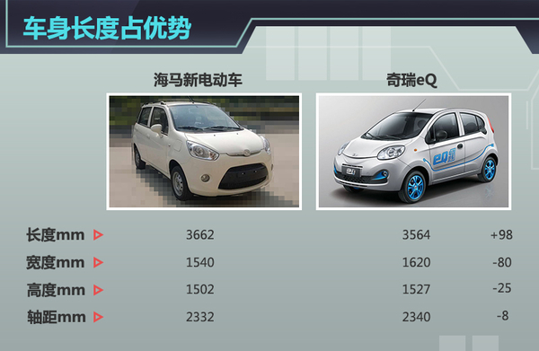 海馬微型電動車2016年將上市 競爭奇瑞eQ 海馬微型電動車2016年將上市 競爭奇瑞eQ