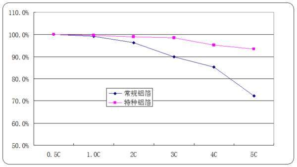 特種鋁箔在鋰離子電池領域的三大顯著優勢