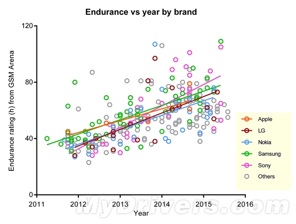 智能手機電池容量和續航哪家強?蘋果倒數第一 智能手機電池容量和續航哪家強?蘋果倒數第一