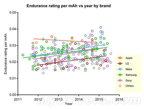智能手機電池容量和續航哪家強?蘋果倒數第一 智能手機電池容量和續航哪家強?蘋果倒數第一