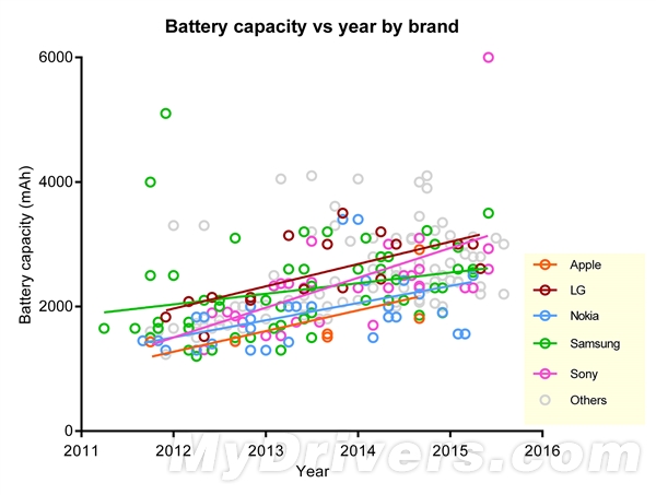智能手機電池容量和續航哪家強?蘋果倒數第一 智能手機電池容量和續航哪家強?蘋果倒數第一