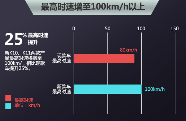 康迪電動借標“吉利”  明年搭兩款“全球鷹”純電動車
