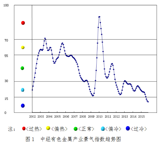 2015年11月中經(jīng)有色金屬產(chǎn)業(yè)月度景氣指數(shù)報(bào)告