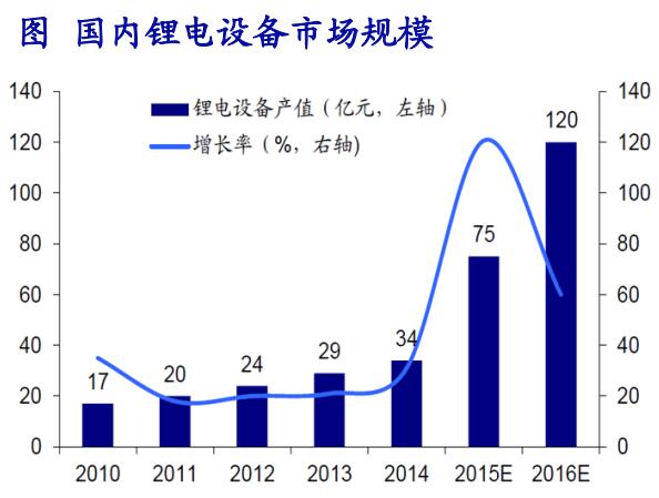 成本下降疊加政策催化 鋰電池產(chǎn)業(yè)鏈快速發(fā)展 成本下降疊加政策催化 鋰電池產(chǎn)業(yè)鏈快速發(fā)展