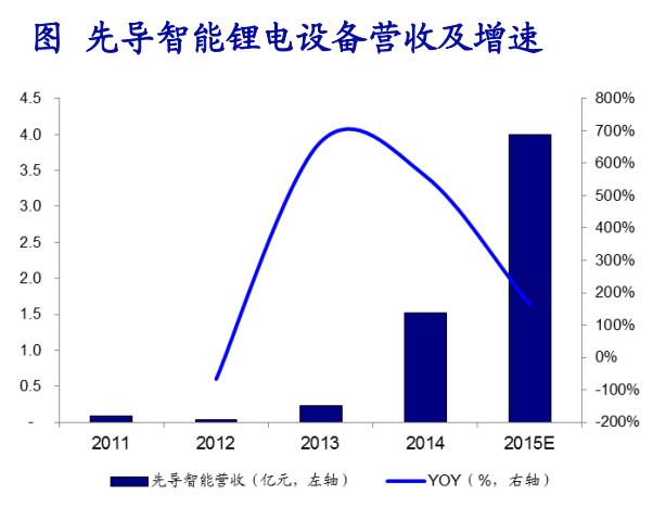 成本下降疊加政策催化 鋰電池產業鏈快速發展 成本下降疊加政策催化 鋰電池產業鏈快速發展