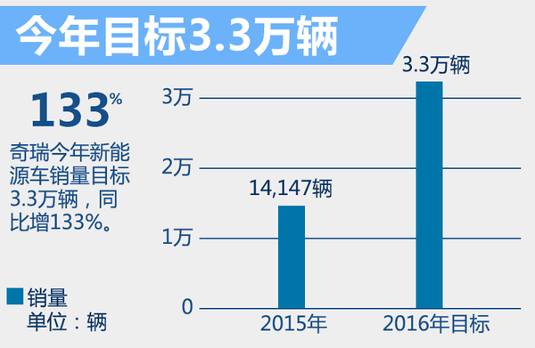 奇瑞汽車今年將推3款新能源車 銷量目標3.3萬 奇瑞汽車今年將推3款新能源車 銷量目標3.3萬