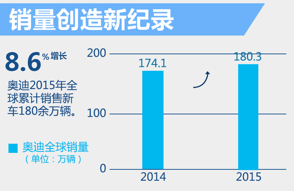 奧迪2015年度全球銷(xiāo)售收入增8.6% 達(dá)到584億歐元