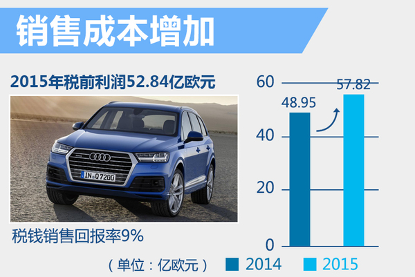 奧迪2015年度全球銷(xiāo)售收入增8.6% 達(dá)到584億歐元