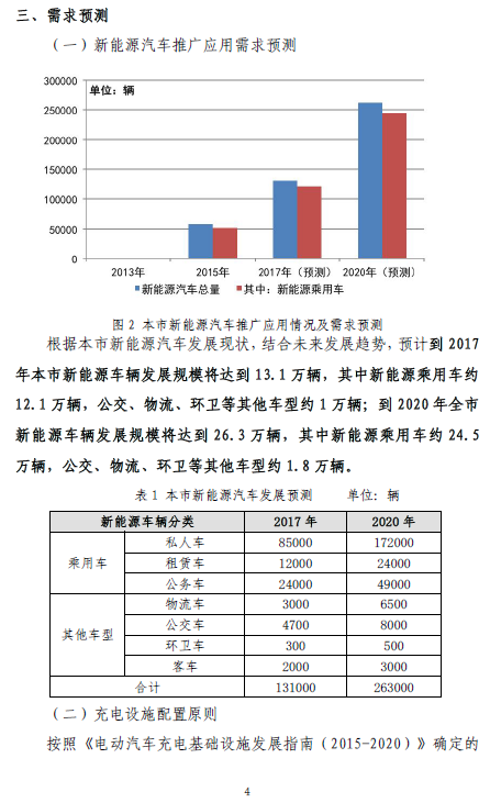 上海“十三五”充電規(guī)劃將出爐 2020年將建充電樁超21萬個(gè)