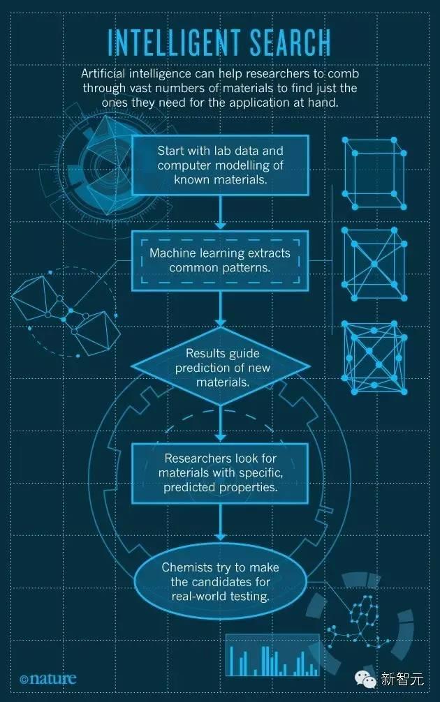 《自然》封面：人工智能掀起材料革命，將顛覆人類科研方式
