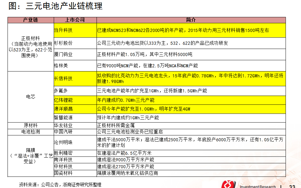 浙商證券楊藻:三元鋰電池產業鏈的投資機會分析 浙商證券楊藻:三元鋰電池產業鏈的投資機會分析